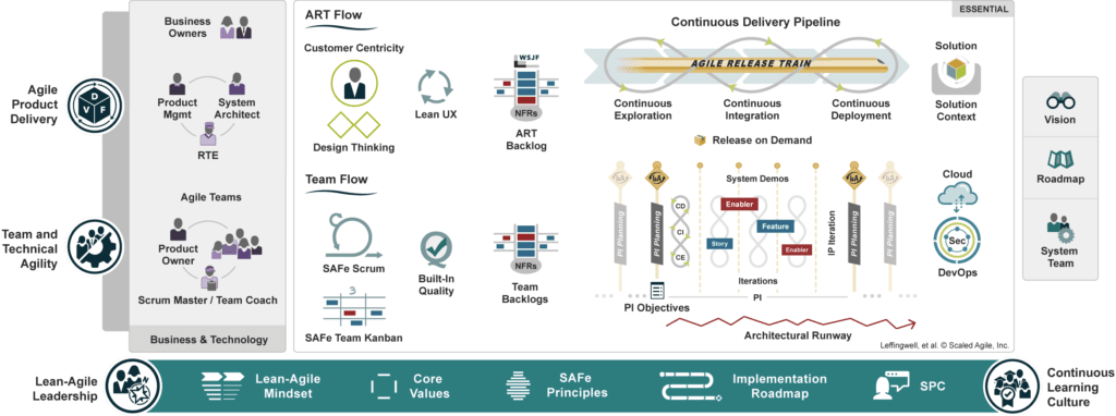 SAFE essential Framework